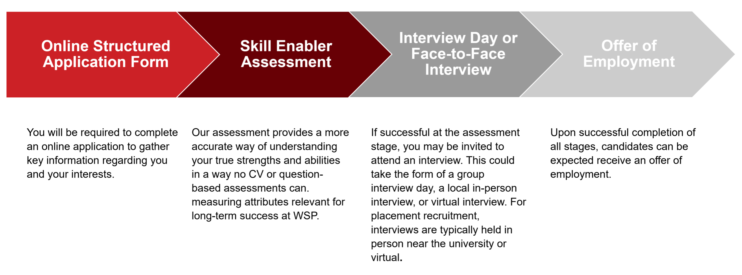 WSP - Application process