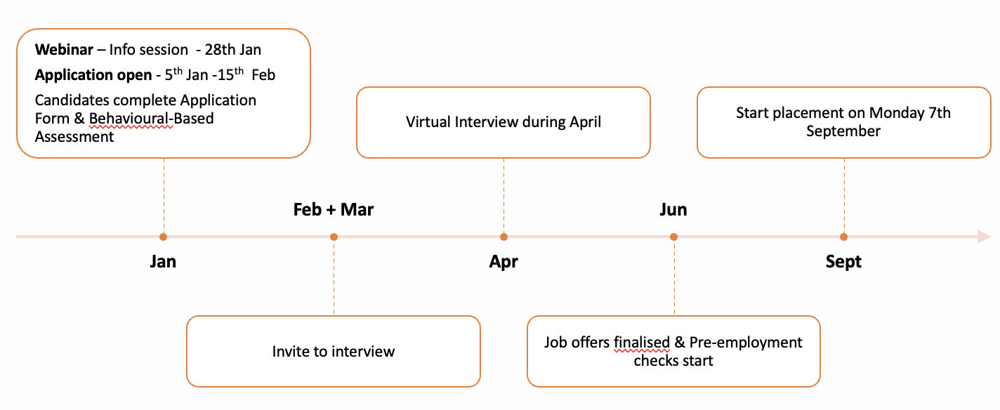 Application timeline - industrial placements