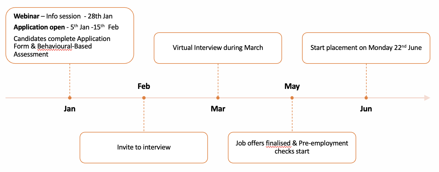 Summer internship application timeline