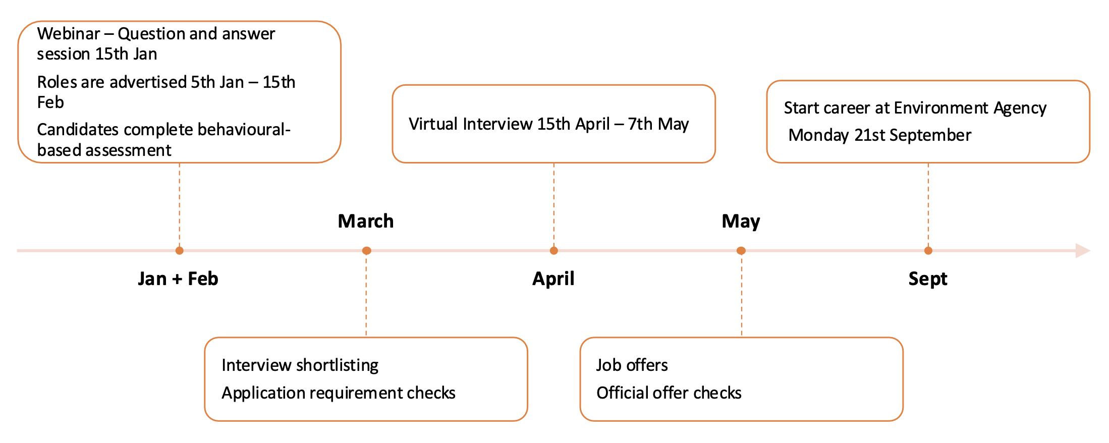 Graduate training scheme timeline